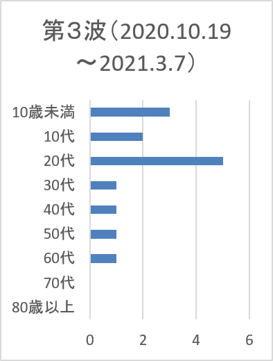 新型コロナウイルス感染症>第3波