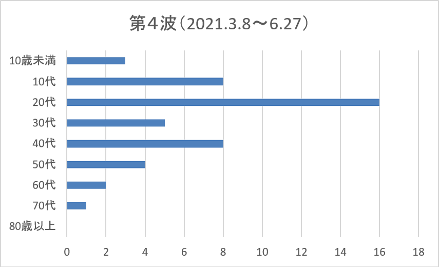 新型コロナウイルス感染症>第4波