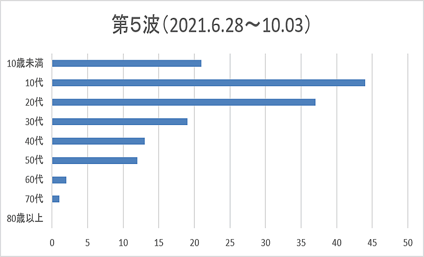 新型コロナウイルス感染症>第５波