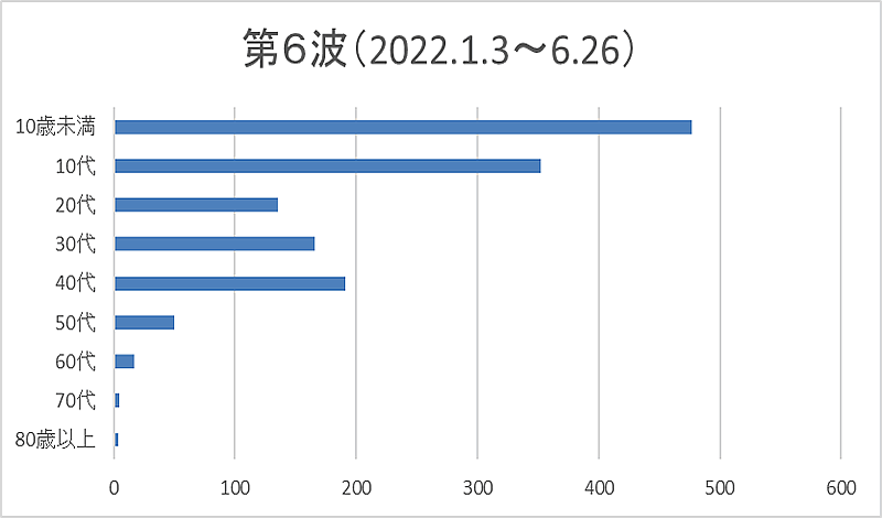 新型コロナウイルス感染症>第6波