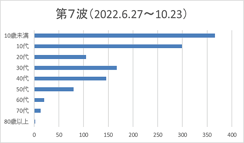 新型コロナウイルス感染症>第7波