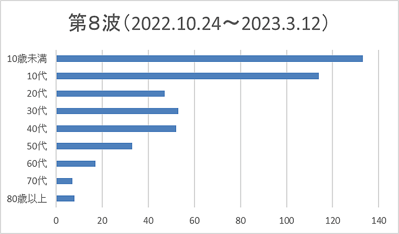 新型コロナウイルス感染症>第8波