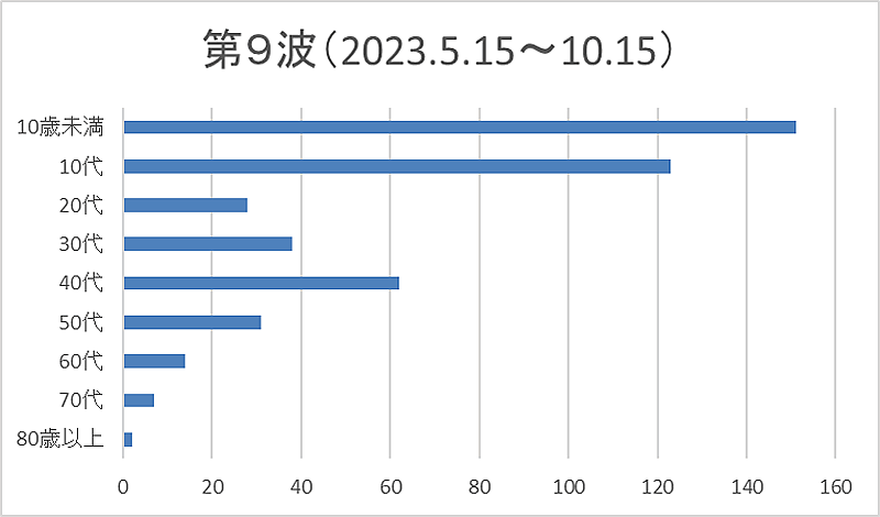 新型コロナウイルス感染症>第9波