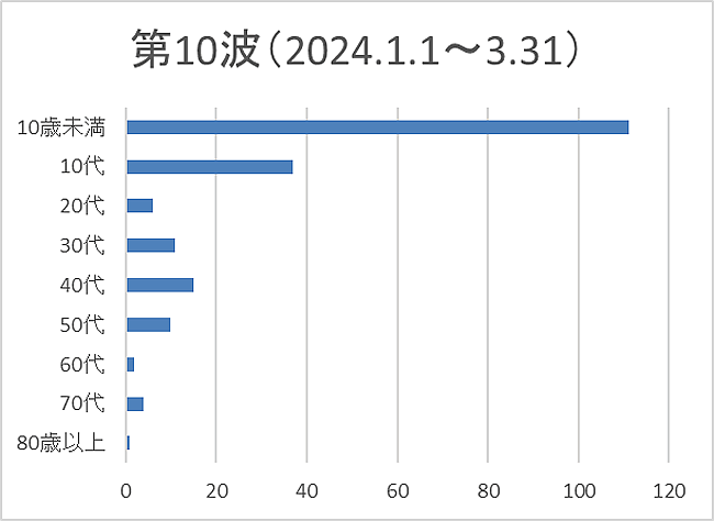 新型コロナウイルス感染症>第10波