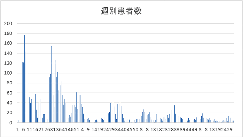 週別検査数