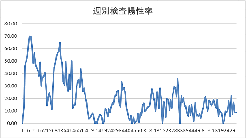 週別検査陽性率