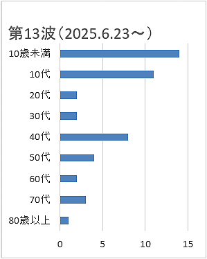 新型コロナウイルス感染症>第13波