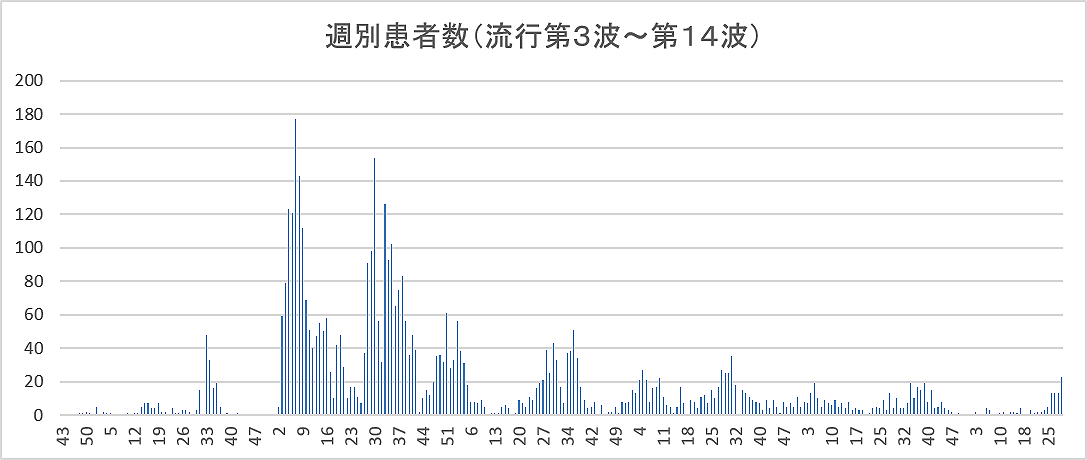 週別検査数