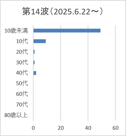 新型コロナウイルス感染症>第14波