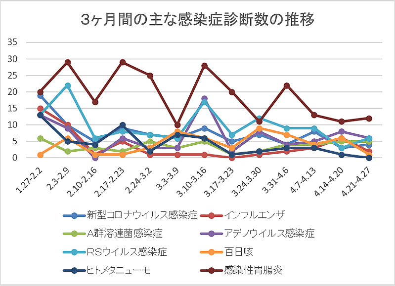 当院で診断された感染症患者数